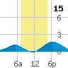 Sassafras River tide chart for Monday, December 15, 2025