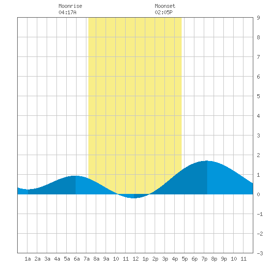 Sassafras River tide chart for Tuesday, December 16, 2025