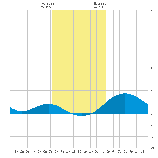 Sassafras River tide chart for Wednesday, December 17, 2025