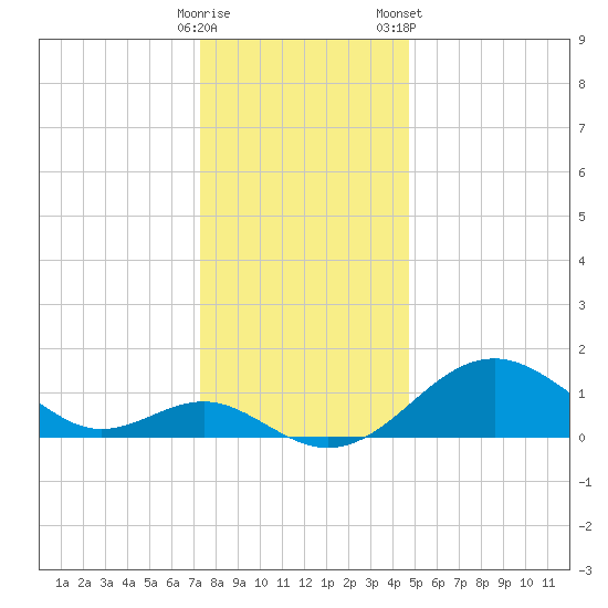 Sassafras River tide chart for Thursday, December 18, 2025