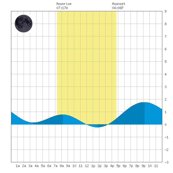 Sassafras River tide chart for Friday, December 19, 2025