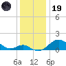 Sassafras River tide chart for Friday, December 19, 2025