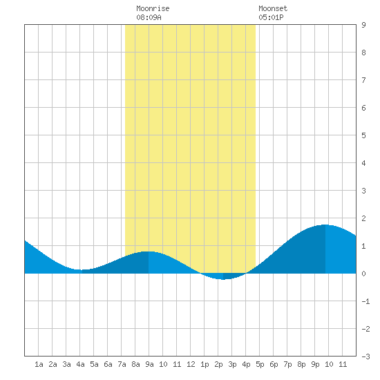 Sassafras River tide chart for Saturday, December 20, 2025
