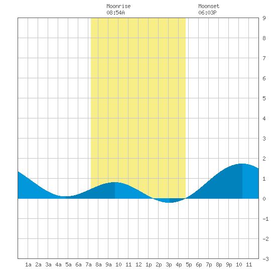 Sassafras River tide chart for Sunday, December 21, 2025