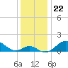 Sassafras River tide chart for Monday, December 22, 2025