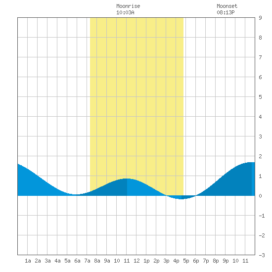 Sassafras River tide chart for Tuesday, December 23, 2025