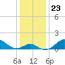 Sassafras River tide chart for Tuesday, December 23, 2025