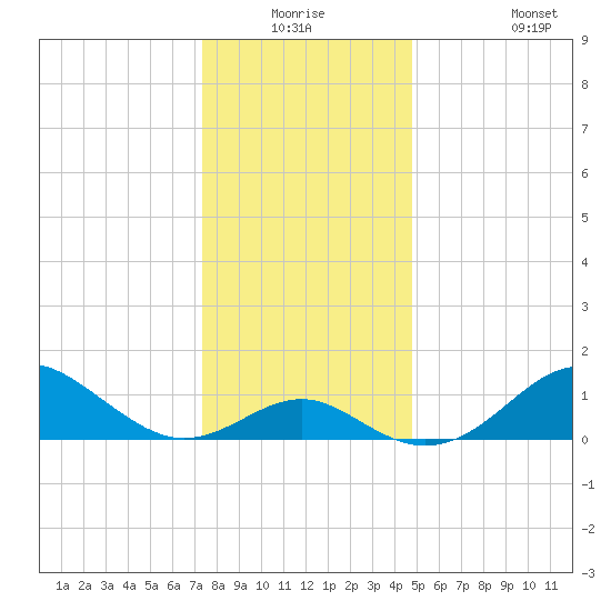 Sassafras River tide chart for Wednesday, December 24, 2025