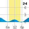 Sassafras River tide chart for Wednesday, December 24, 2025