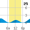 Sassafras River tide chart for Thursday, December 25, 2025