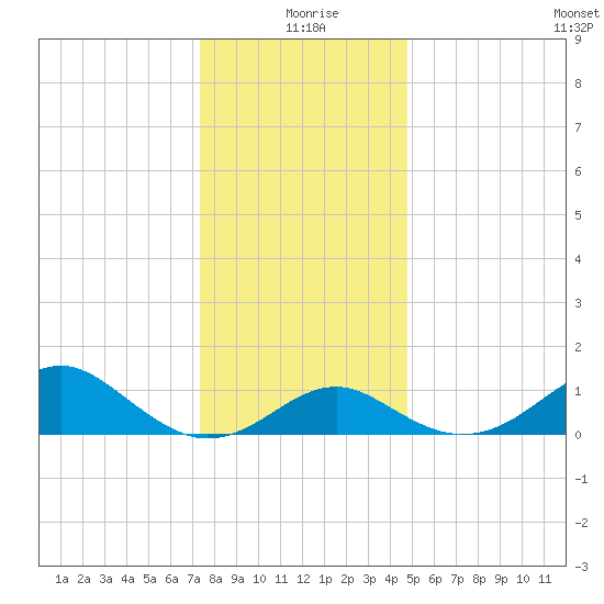 Sassafras River tide chart for Friday, December 26, 2025