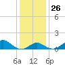 Sassafras River tide chart for Friday, December 26, 2025