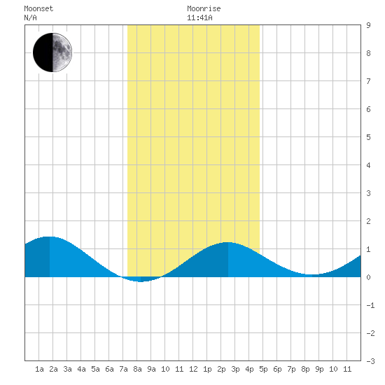 Sassafras River tide chart for Saturday, December 27, 2025