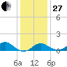 Sassafras River tide chart for Saturday, December 27, 2025