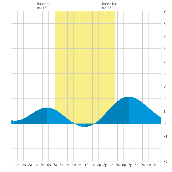 Sassafras River tide chart for Tuesday, December 2, 2025