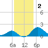 Sassafras River tide chart for Tuesday, December 2, 2025