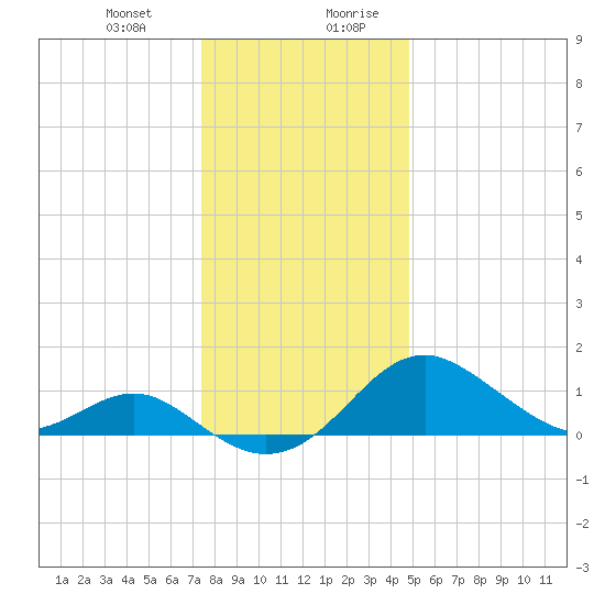Sassafras River tide chart for Tuesday, December 30, 2025