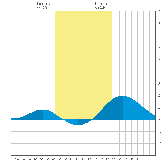 Sassafras River tide chart for Wednesday, December 31, 2025