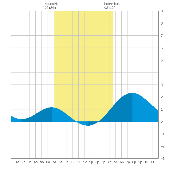 Sassafras River tide chart for Wednesday, December 3, 2025