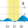 Sassafras River tide chart for Wednesday, December 3, 2025