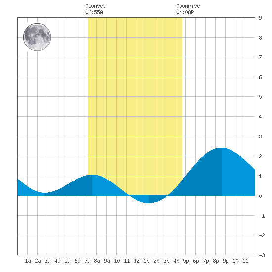 Sassafras River tide chart for Thursday, December 4, 2025
