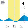 Sassafras River tide chart for Thursday, December 4, 2025