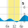 Sassafras River tide chart for Friday, December 5, 2025