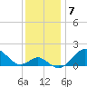 Sassafras River tide chart for Sunday, December 7, 2025