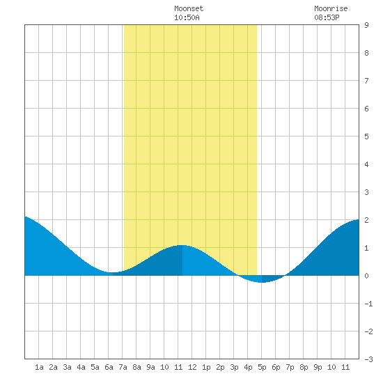 Sassafras River tide chart for Monday, December 8, 2025