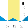 Sassafras River tide chart for Monday, December 8, 2025