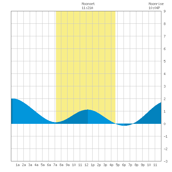 Sassafras River tide chart for Tuesday, December 9, 2025