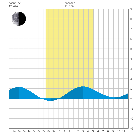 Sassafras River tide chart for Saturday, January 10, 2026