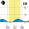 Sassafras River tide chart for Saturday, January 10, 2026