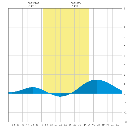 Sassafras River tide chart for Wednesday, January 14, 2026