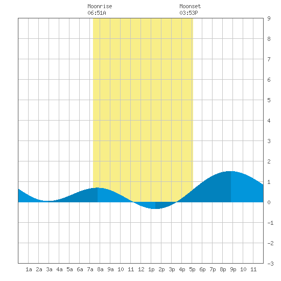 Sassafras River tide chart for Saturday, January 17, 2026