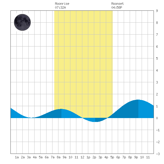 Sassafras River tide chart for Sunday, January 18, 2026