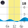 Sassafras River tide chart for Sunday, January 18, 2026