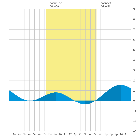 Sassafras River tide chart for Monday, January 19, 2026