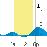 Sassafras River tide chart for Thursday, January 1, 2026