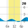 Sassafras River tide chart for Tuesday, January 20, 2026