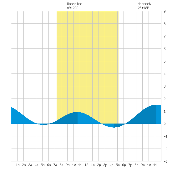 Sassafras River tide chart for Wednesday, January 21, 2026