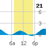 Sassafras River tide chart for Wednesday, January 21, 2026