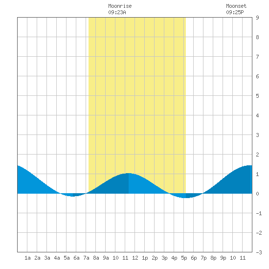 Sassafras River tide chart for Thursday, January 22, 2026