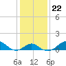 Sassafras River tide chart for Thursday, January 22, 2026