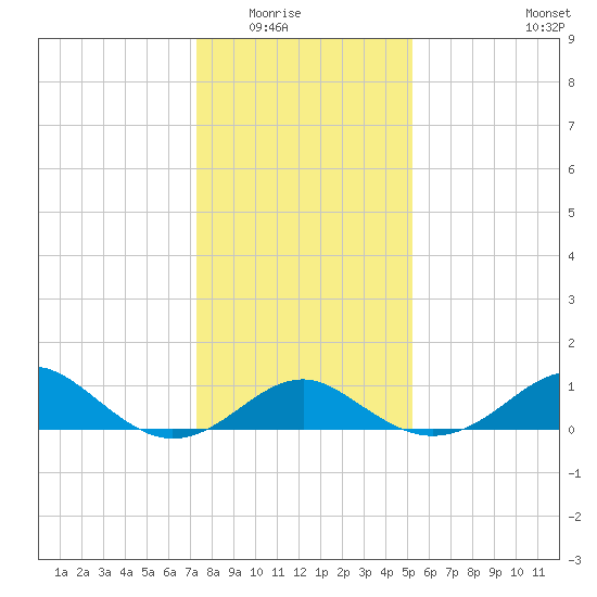 Sassafras River tide chart for Friday, January 23, 2026