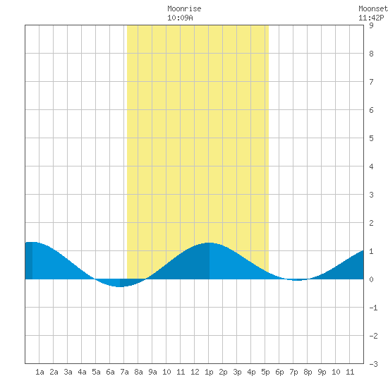 Sassafras River tide chart for Saturday, January 24, 2026