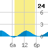 Sassafras River tide chart for Saturday, January 24, 2026