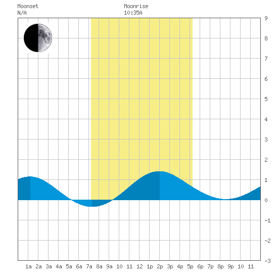 Sassafras River tide chart for Sunday, January 25, 2026