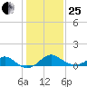 Sassafras River tide chart for Sunday, January 25, 2026