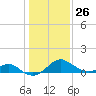 Sassafras River tide chart for Monday, January 26, 2026
